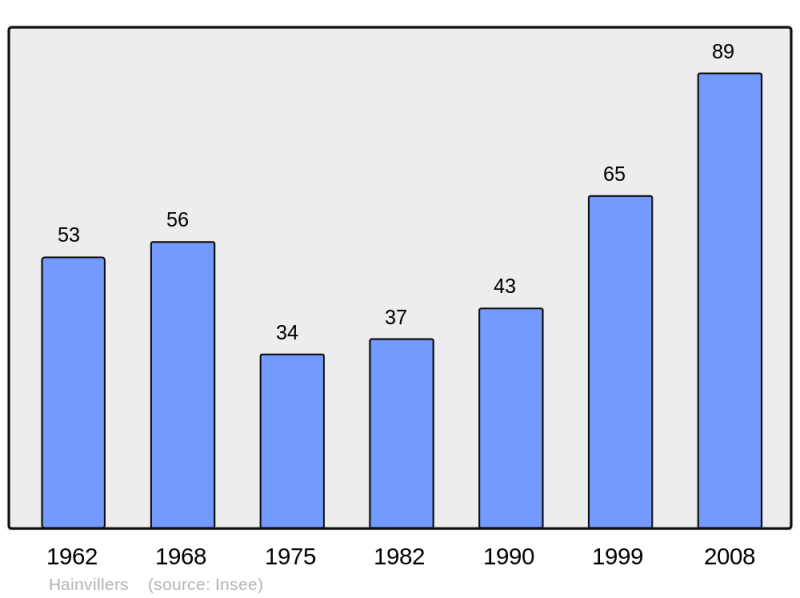 Soubor:Population - Municipality code 60294.png