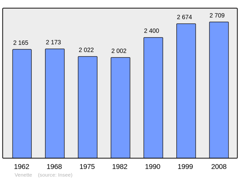 Soubor:Population - Municipality code 60665.png