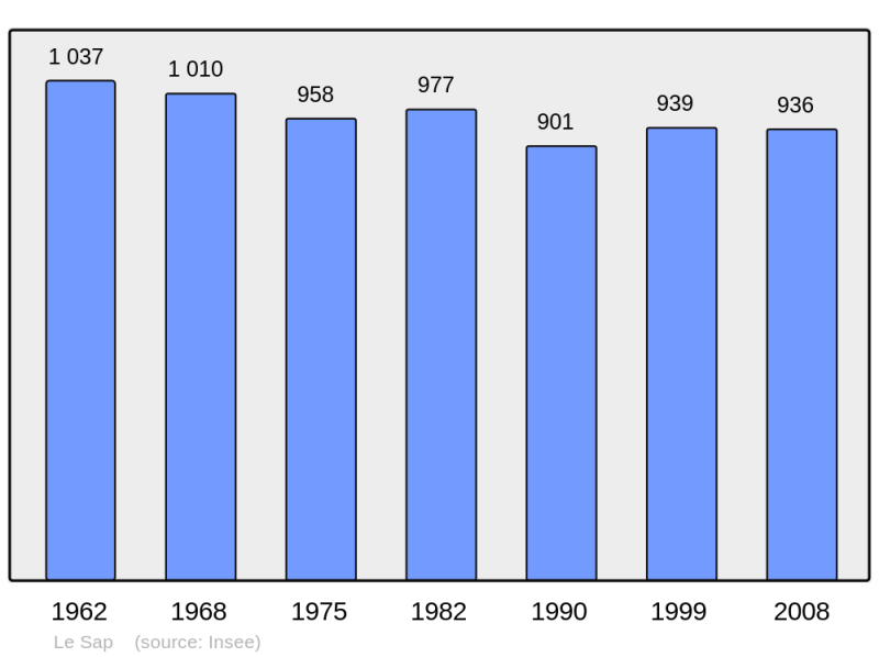 Soubor:Population - Municipality code 61460.png