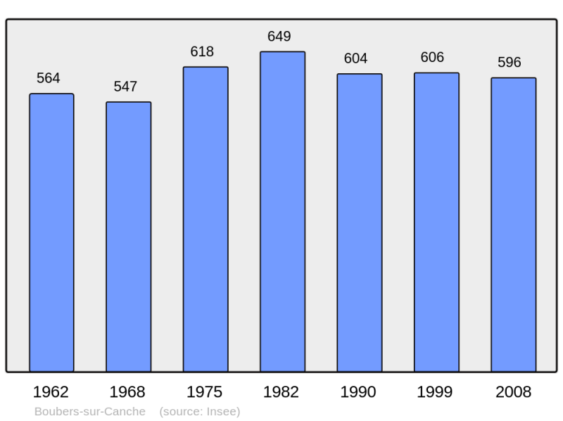 Soubor:Population - Municipality code 62158.png