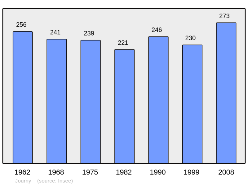 Soubor:Population - Municipality code 62478.png