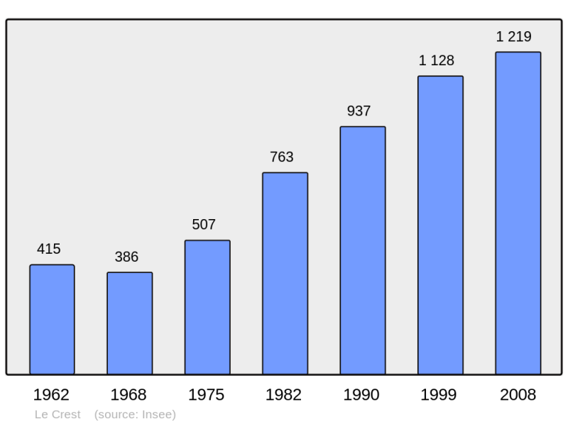 Soubor:Population - Municipality code 63126.png
