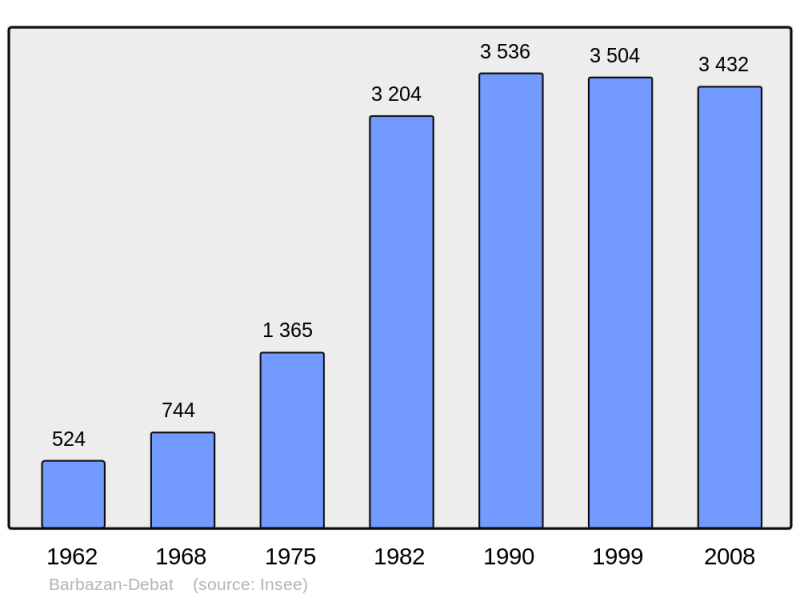 Soubor:Population - Municipality code 65062.png