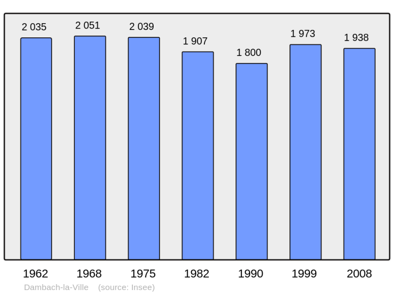 Soubor:Population - Municipality code 67084.png