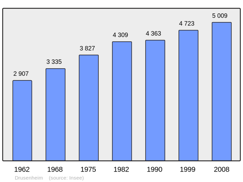 Soubor:Population - Municipality code 67106.png