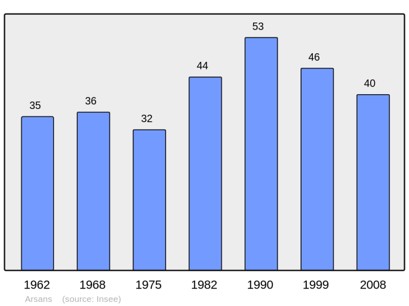 Soubor:Population - Municipality code 70030.png