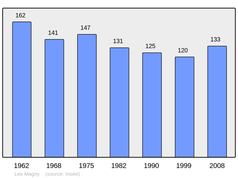 Soubor:Population - Municipality code 70317.png