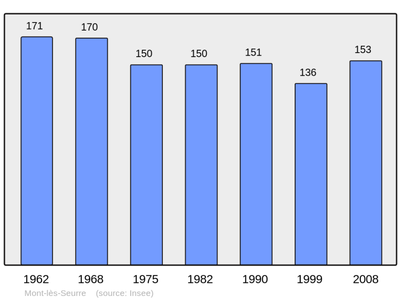 Soubor:Population - Municipality code 71315.png