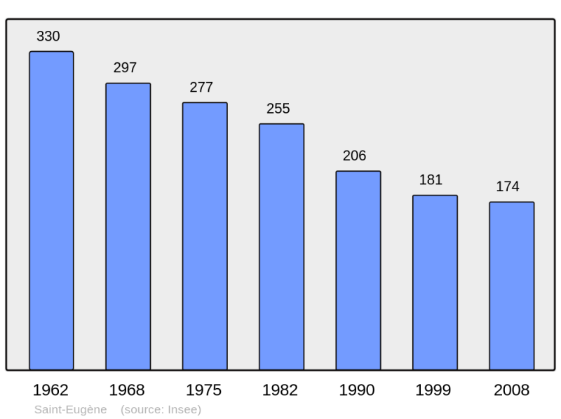 Soubor:Population - Municipality code 71411.png