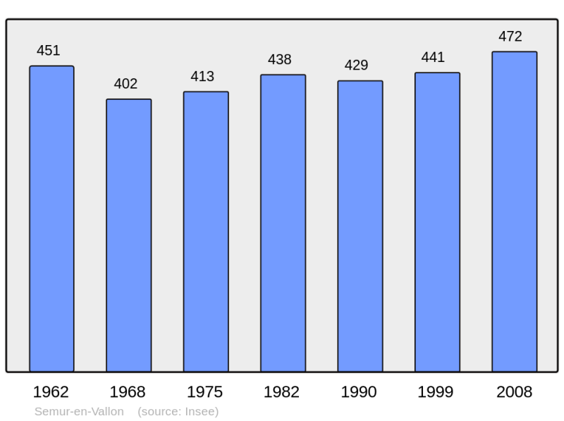 Soubor:Population - Municipality code 72333.png