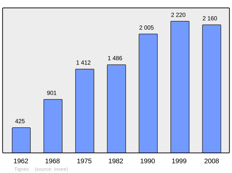 Soubor:Population - Municipality code 73296.png