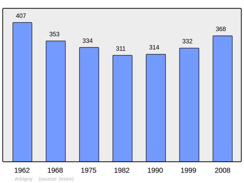 Soubor:Population - Municipality code 01016.png