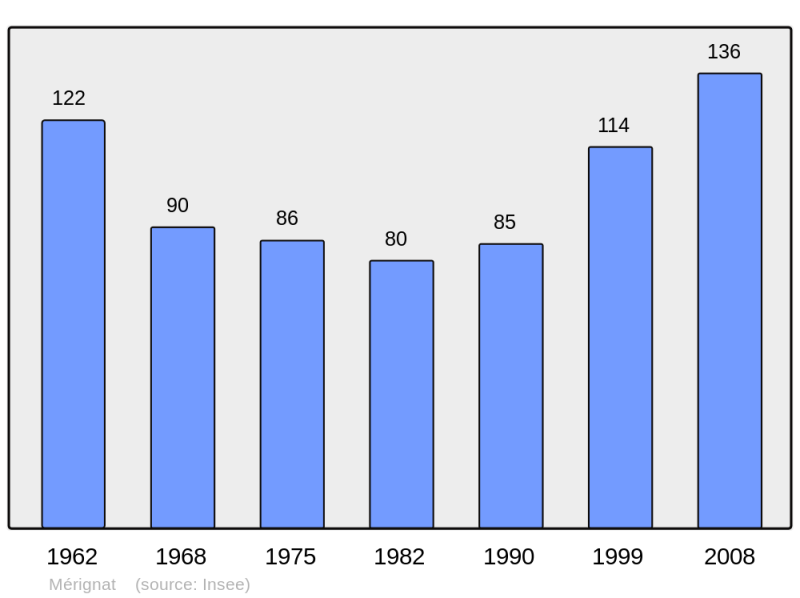 Soubor:Population - Municipality code 01242.png