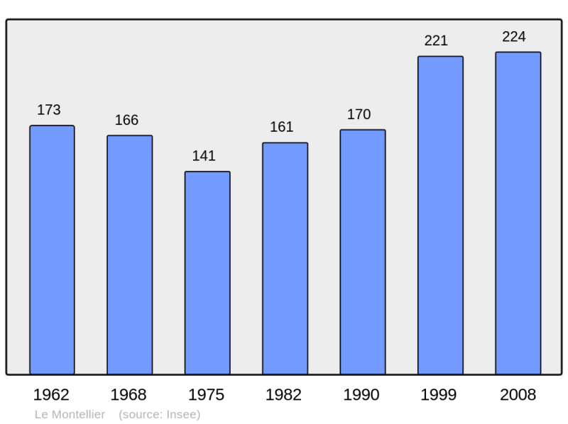 Soubor:Population - Municipality code 01260.png