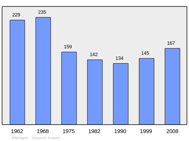 Soubor:Population - Municipality code 02026.png