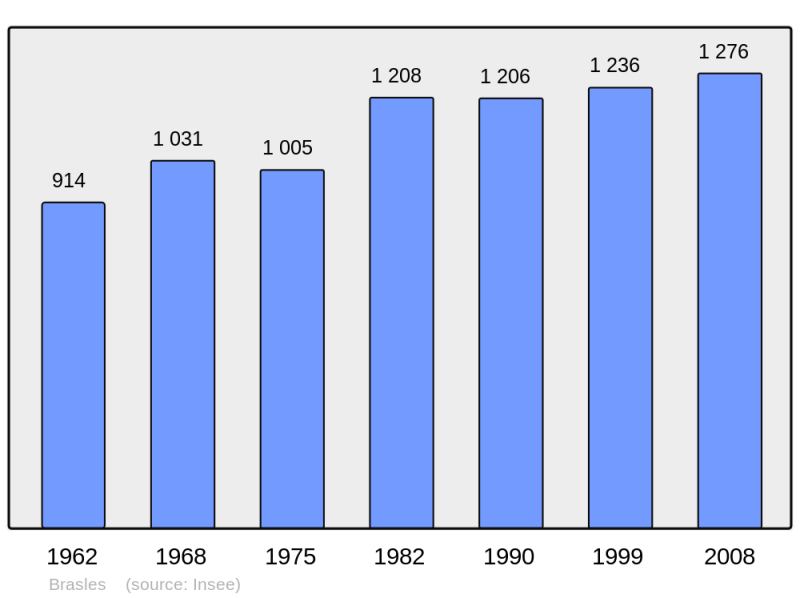 Soubor:Population - Municipality code 02114.png