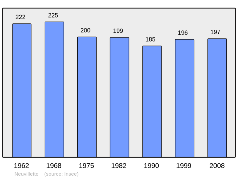 Soubor:Population - Municipality code 02552.png