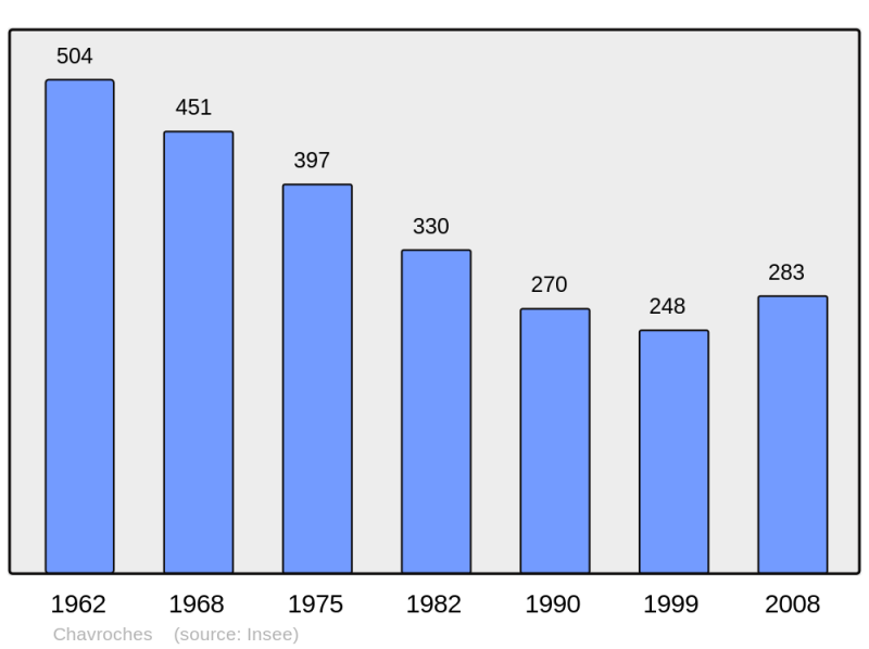 Soubor:Population - Municipality code 03071.png