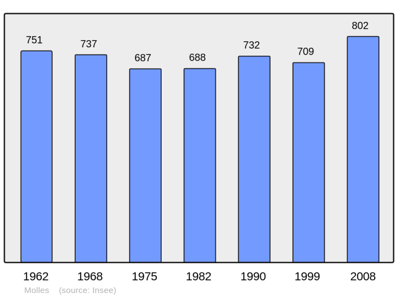 Soubor:Population - Municipality code 03174.png