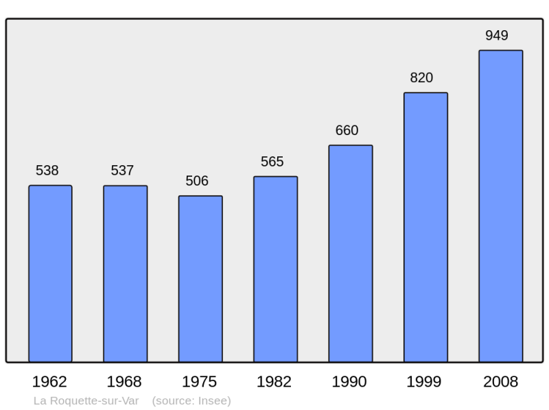 Soubor:Population - Municipality code 06109.png