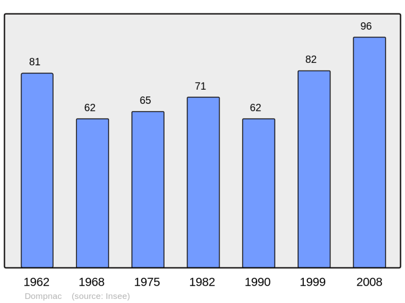 Soubor:Population - Municipality code 07081.png
