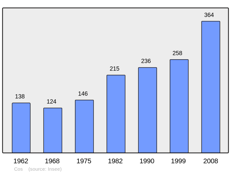 Soubor:Population - Municipality code 09099.png