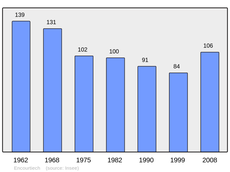 Soubor:Population - Municipality code 09110.png