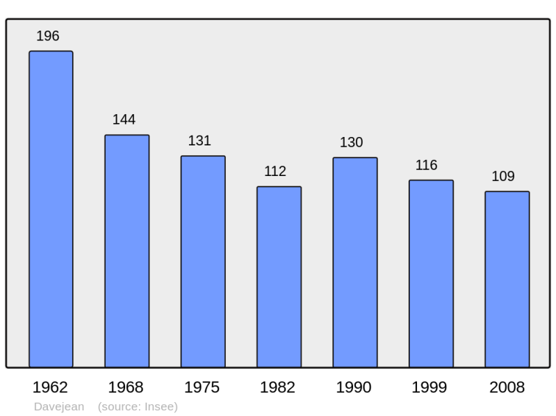 Soubor:Population - Municipality code 11117.png