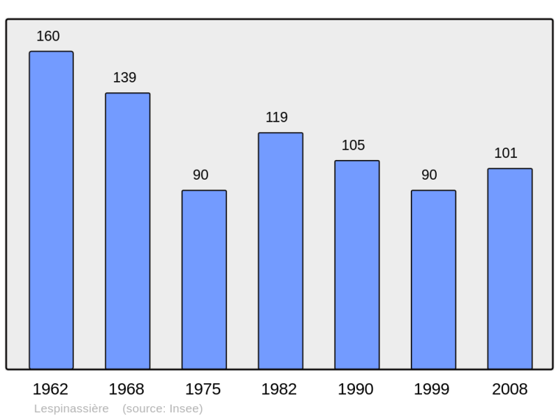 Soubor:Population - Municipality code 11200.png