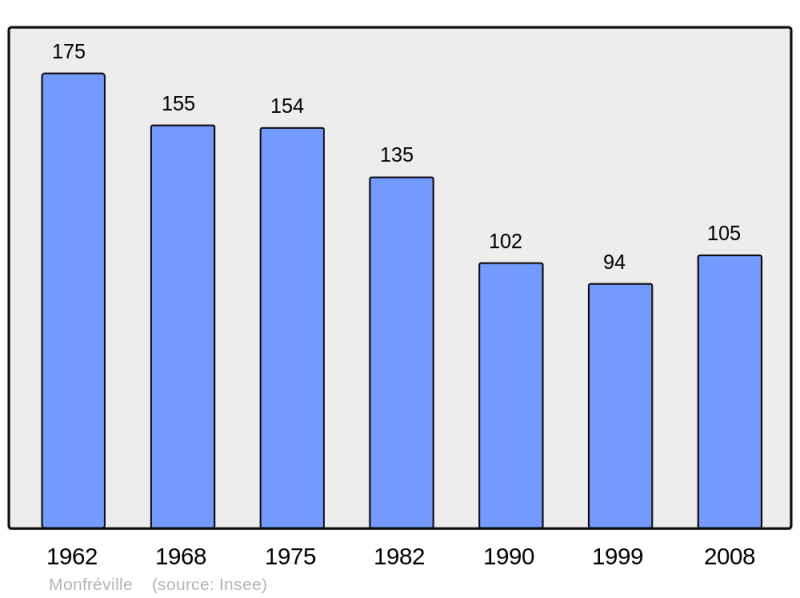 Soubor:Population - Municipality code 14439.png