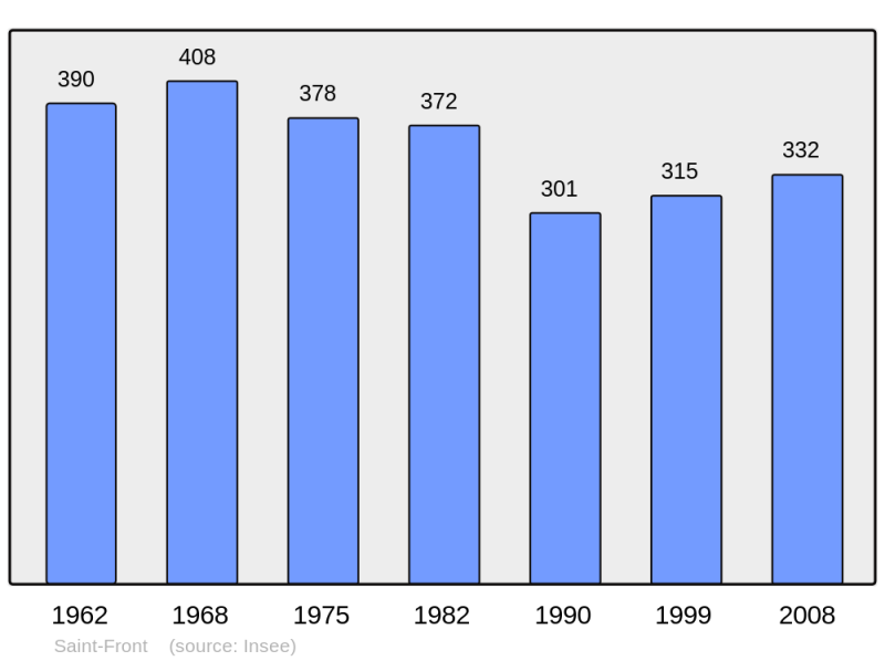 Soubor:Population - Municipality code 16318.png