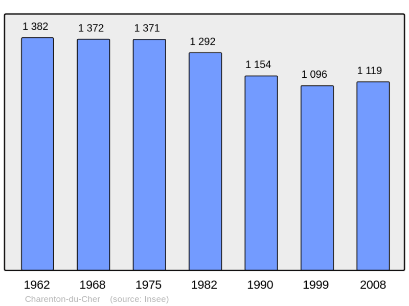 Soubor:Population - Municipality code 18052.png