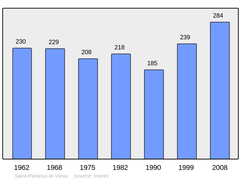 Soubor:Population - Municipality code 19233.png