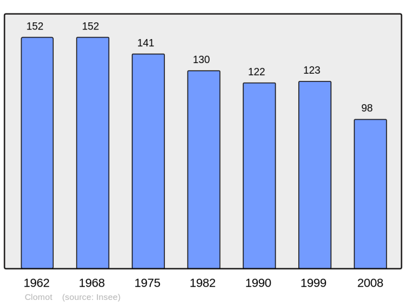 Soubor:Population - Municipality code 21181.png