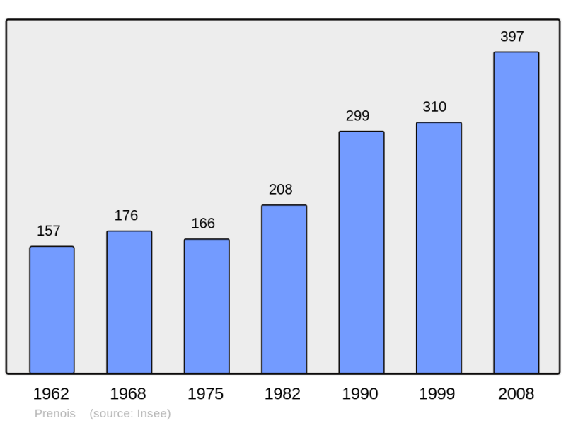 Soubor:Population - Municipality code 21508.png