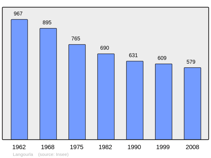 Soubor:Population - Municipality code 22102.png
