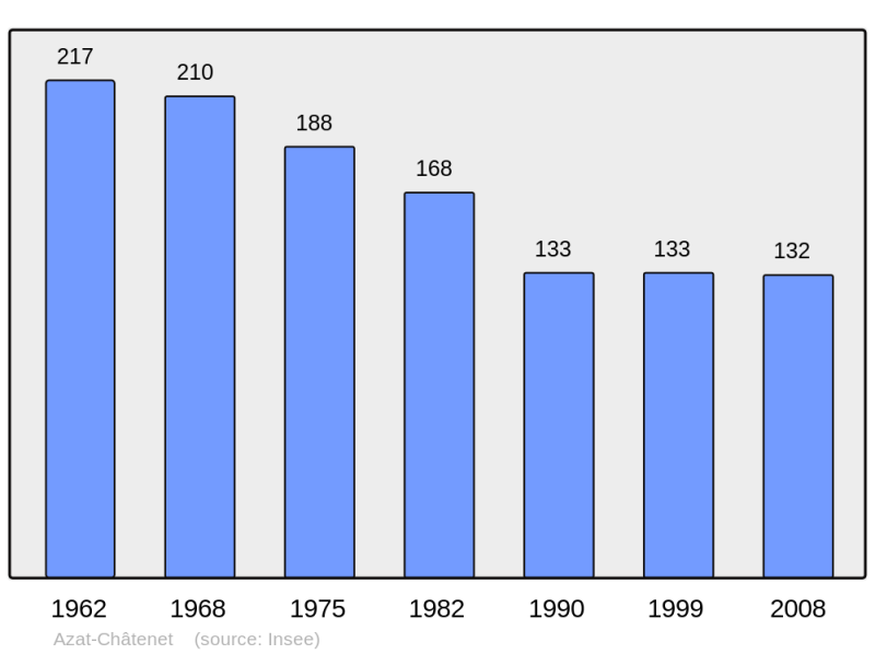 Soubor:Population - Municipality code 23014.png