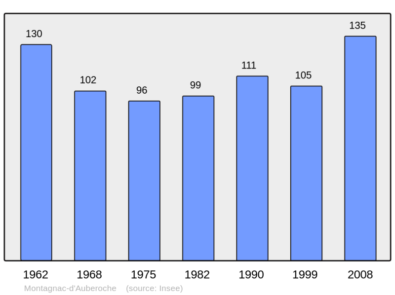 Soubor:Population - Municipality code 24284.png