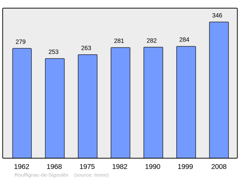 Soubor:Population - Municipality code 24357.png
