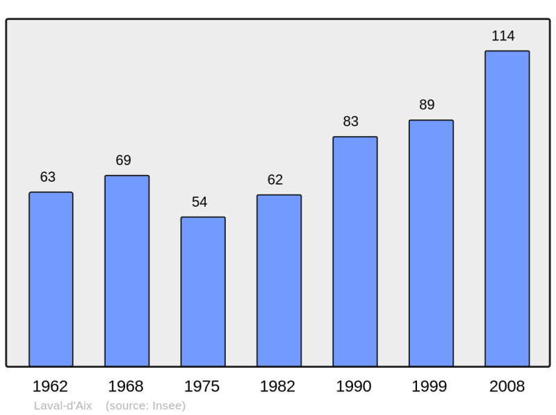 Soubor:Population - Municipality code 26159.png