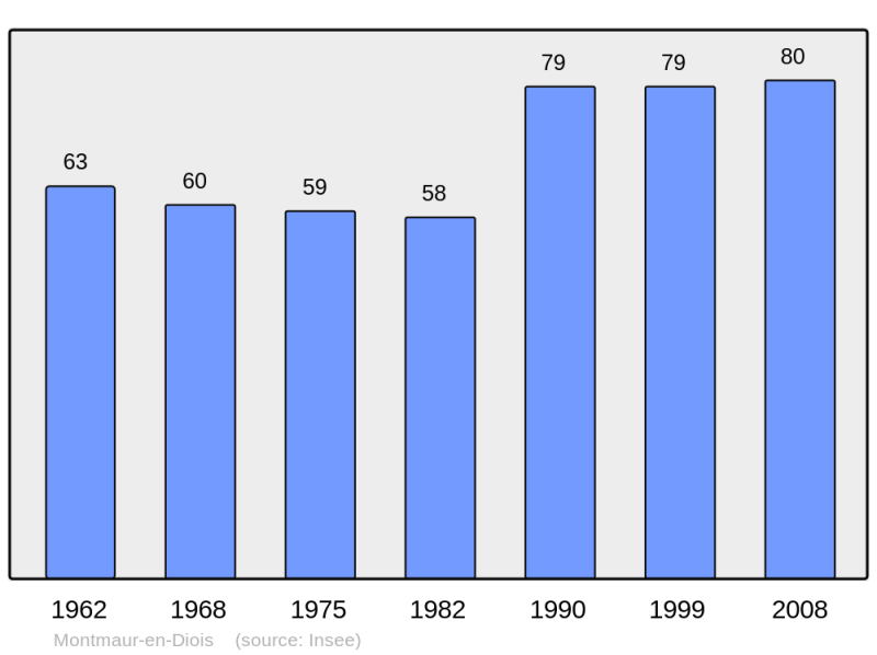 Soubor:Population - Municipality code 26205.png
