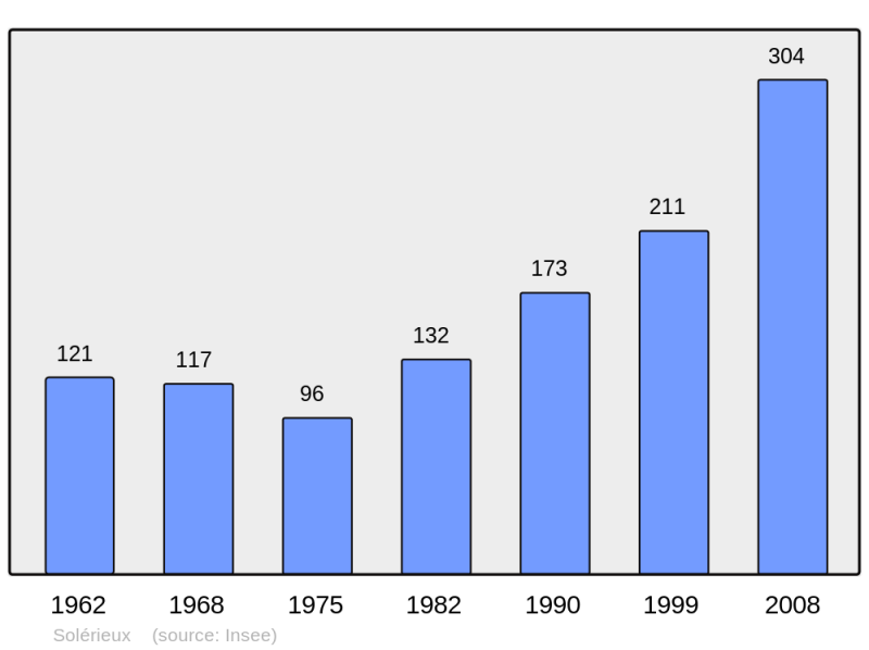 Soubor:Population - Municipality code 26342.png