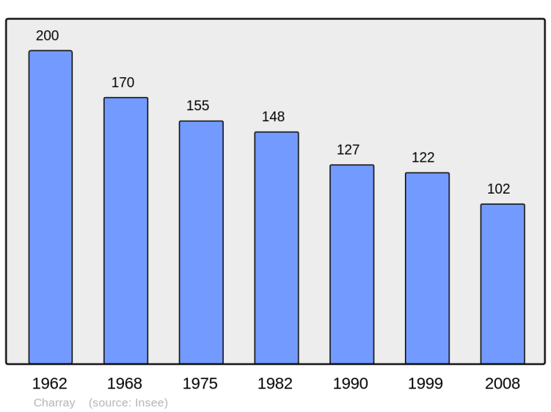 Soubor:Population - Municipality code 28083.png