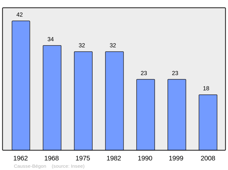 Soubor:Population - Municipality code 30074.png