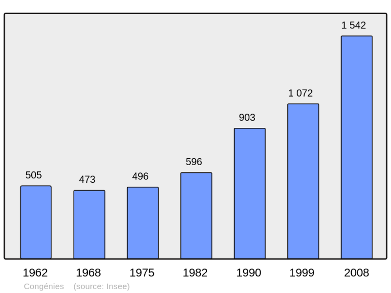 Soubor:Population - Municipality code 30091.png