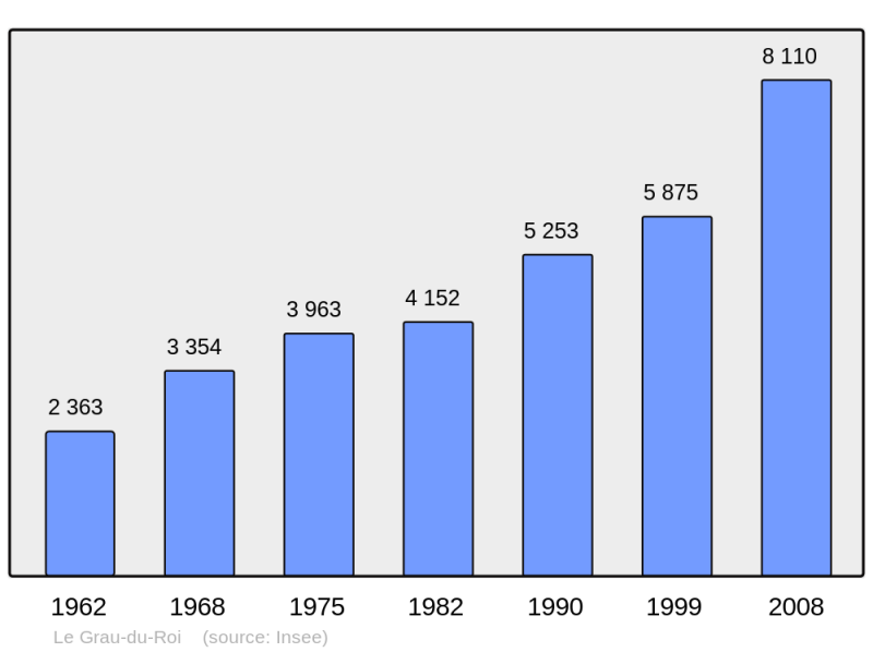 Soubor:Population - Municipality code 30133.png