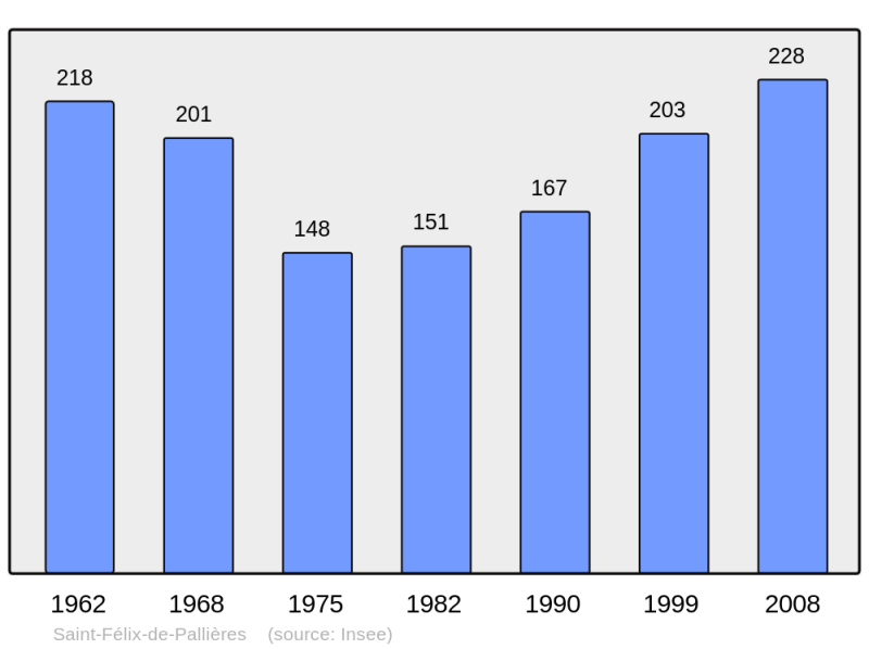 Soubor:Population - Municipality code 30252.png