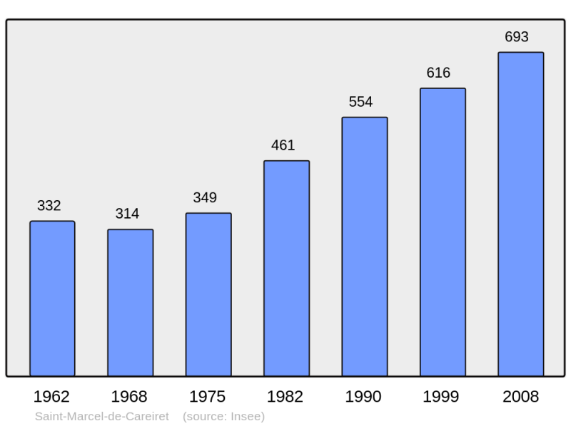 Soubor:Population - Municipality code 30282.png