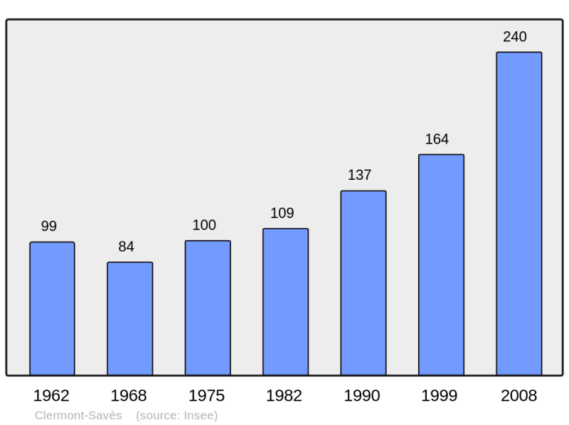 Soubor:Population - Municipality code 32105.png