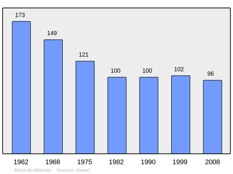 Soubor:Population - Municipality code 32281.png